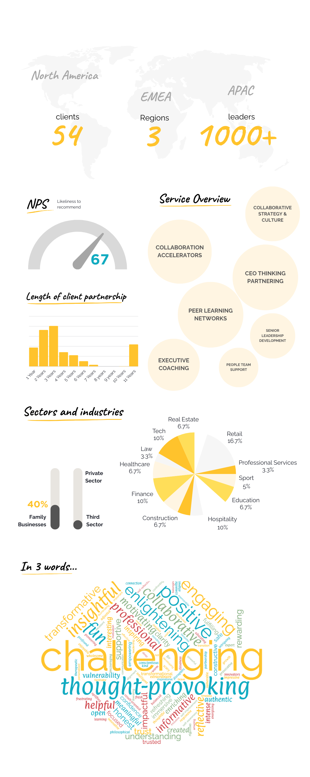 10 Years of Impact Infographic