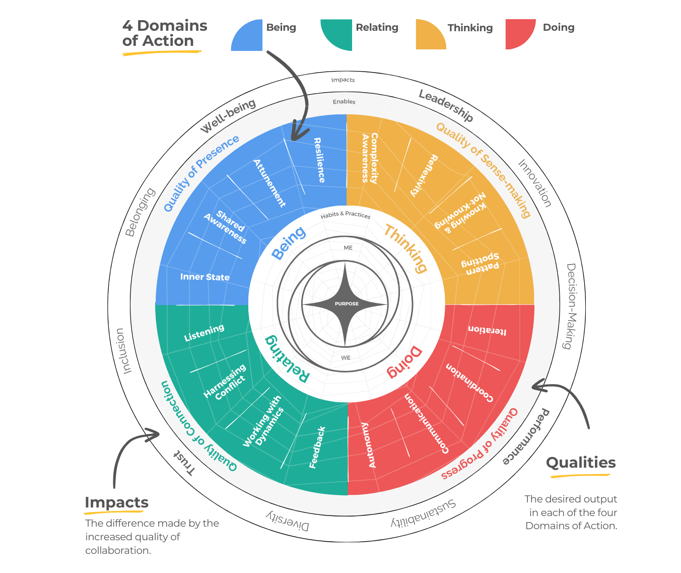 Rise Beyond Collaboration Compass